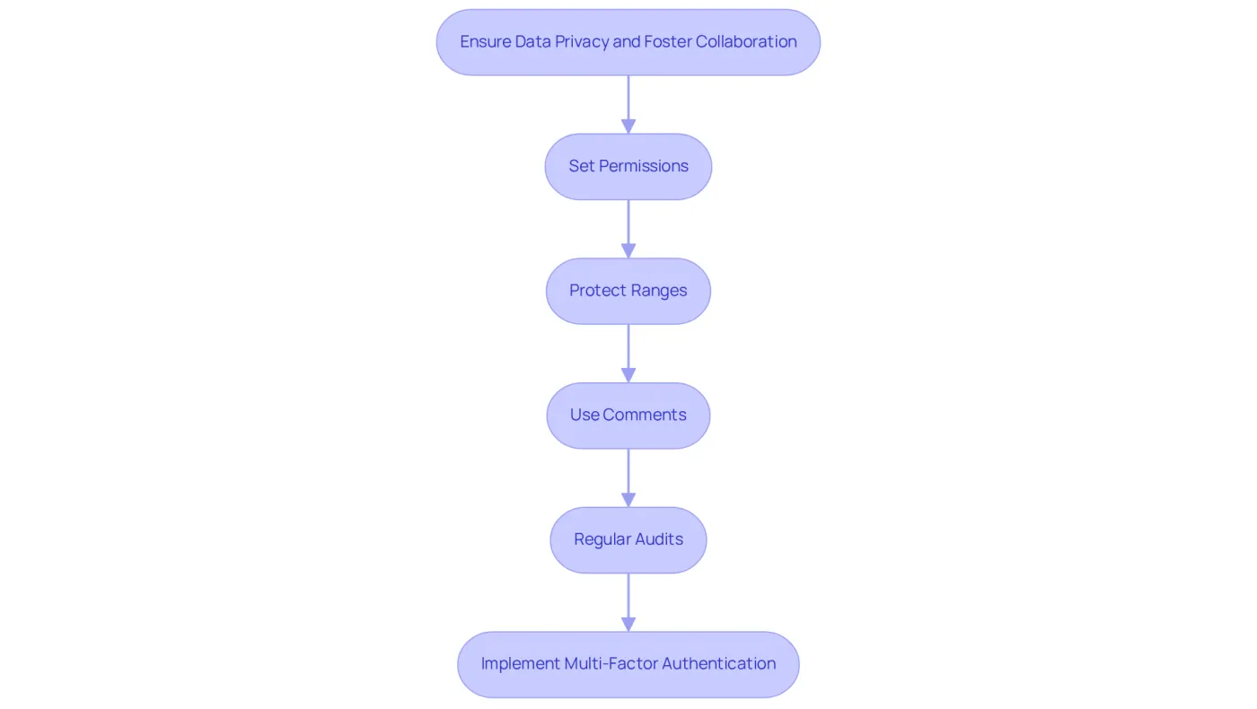 Each box represents a key practice for maintaining data privacy while collaborating in Google Sheets. Follow the arrows to see the recommended steps finance teams should take.
