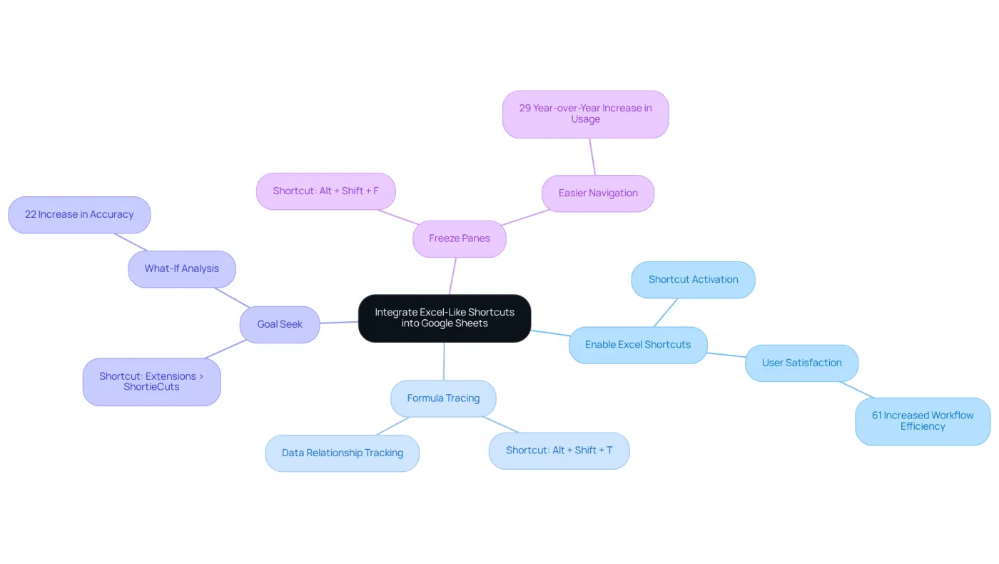 The central node represents the main topic, while each branch shows a specific feature that can improve productivity. Follow the branches to see how each feature works and its benefits for finance professionals.