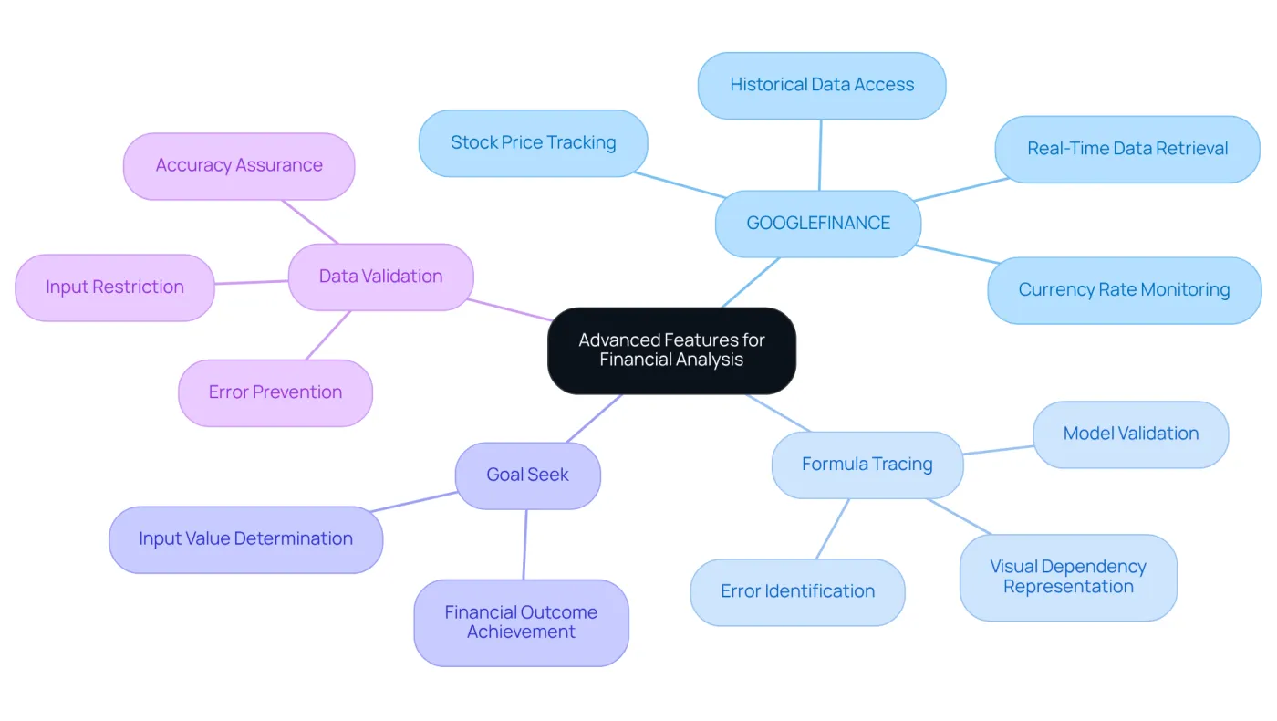 The central node represents the main topic, while the branches show different features. Each feature has its own sub-points explaining how it helps in financial analysis. Follow the branches to see how these tools connect and support better decision-making.