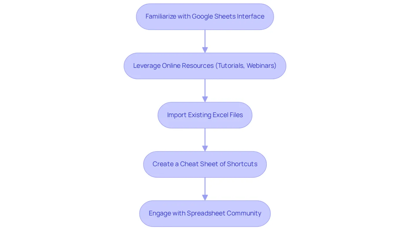 Each box represents a step in the transition process. Follow the arrows to see the order in which you should tackle each task for a smooth shift from Excel to Google Sheets.