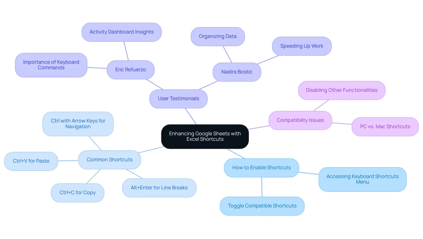 The central node represents the main topic, while the branches show different aspects of using Excel shortcuts in Google Sheets. Each branch provides more details, making it easy to navigate through the information.