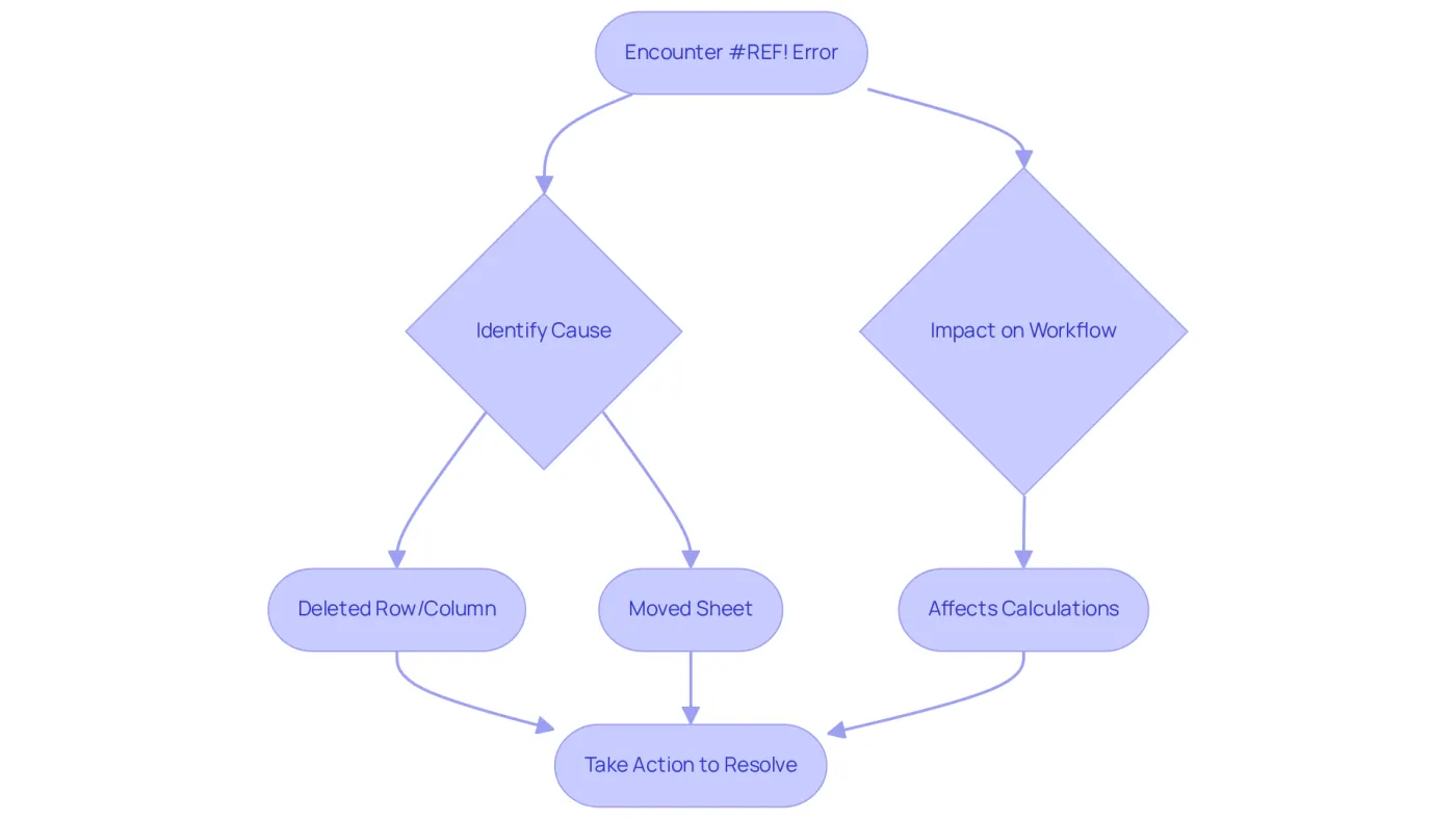 This flowchart guides you through what to do when you see a #REF! error. Start at the top and follow the arrows to identify the cause and understand how it affects your work, then take action to fix it. This flowchart guides you through what to do when you see a #REF! error. Start at the top and follow the arrows to identify the cause and understand how it affects your work, then take action to fix it.