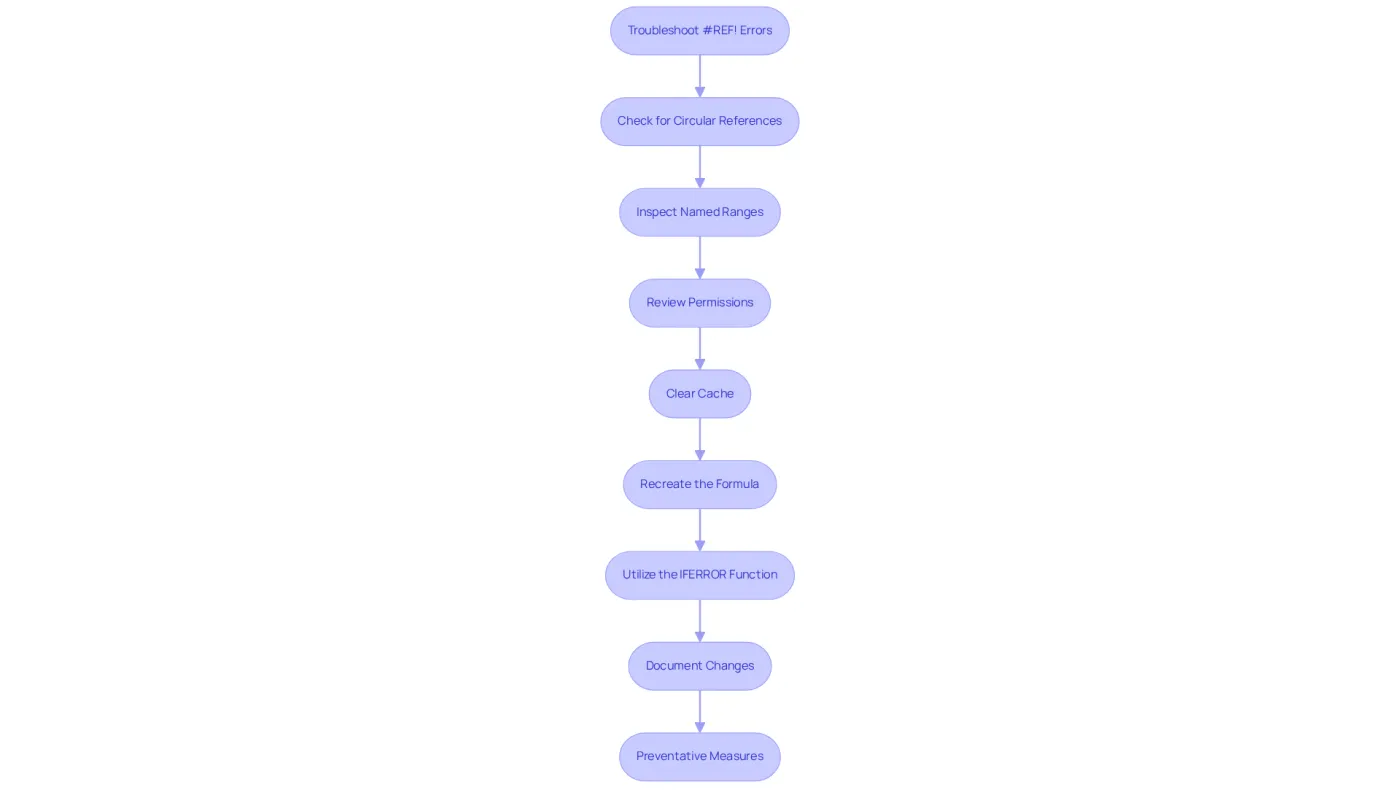 Follow the arrows from the starting point to see each troubleshooting step. Each box represents an action you can take to fix #REF! errors in Google Sheets. The flowchart guides you through the process, helping you tackle the issue systematically. Follow the arrows from the starting point to see each troubleshooting step. Each box represents an action you can take to fix #REF! errors in Google Sheets. The flowchart guides you through the process, helping you tackle the issue systematically.