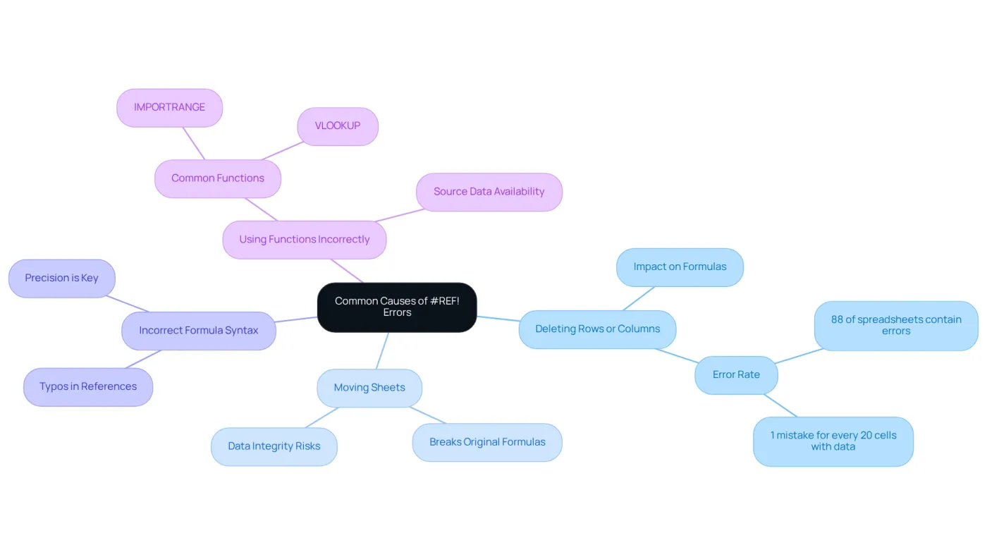 The central node represents the main topic of #REF! errors, while the branches show the different causes. Each branch can have additional notes or statistics to provide more context. This layout helps you understand how various issues contribute to spreadsheet errors. The central node represents the main topic of #REF! errors, while the branches show the different causes. Each branch can have additional notes or statistics to provide more context. This layout helps you understand how various issues contribute to spreadsheet errors.
