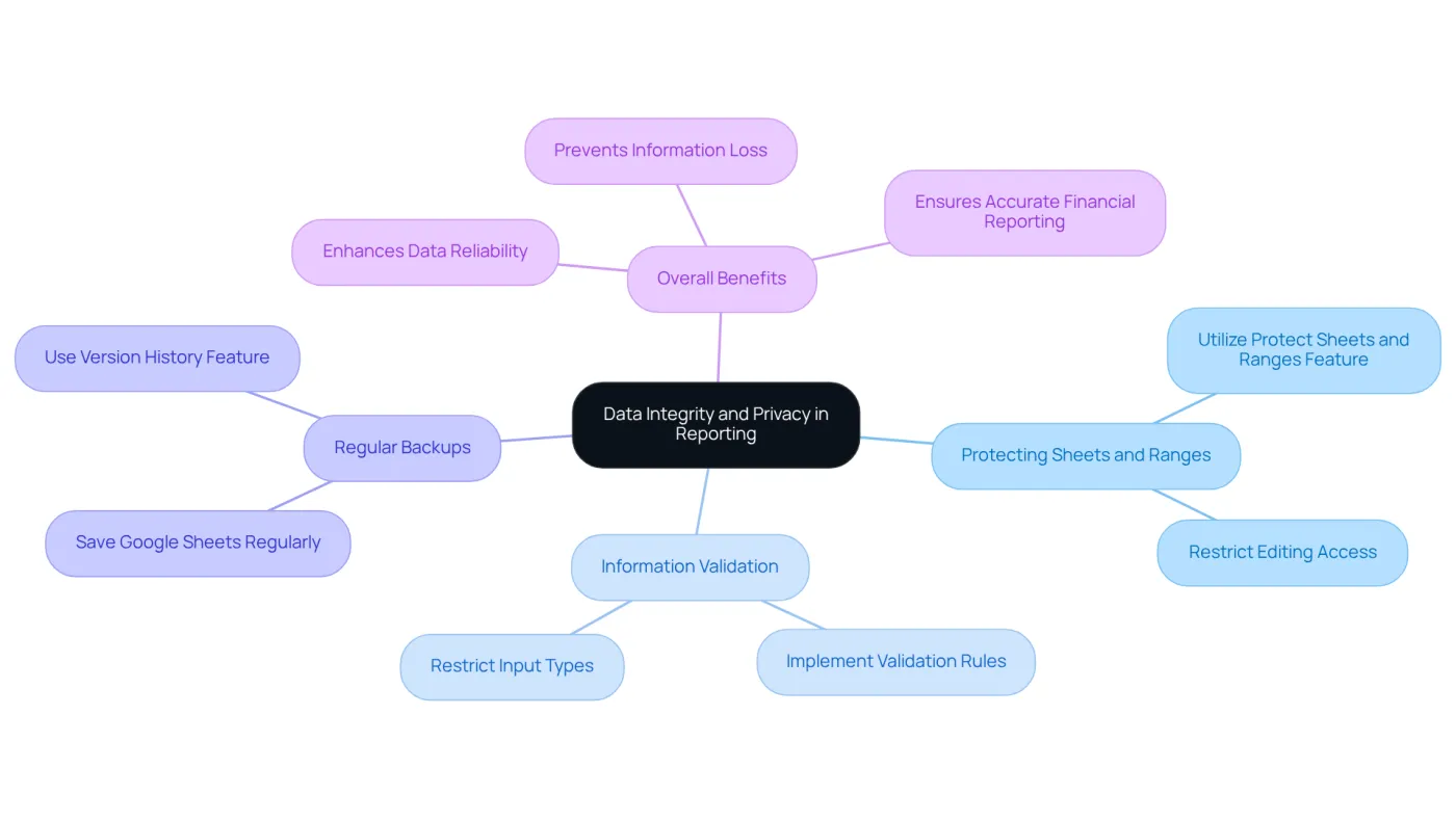The central node represents the main theme, while the branches show different practices to ensure data integrity and privacy. Each practice is connected to the central idea, illustrating how they contribute to accurate and secure reporting.