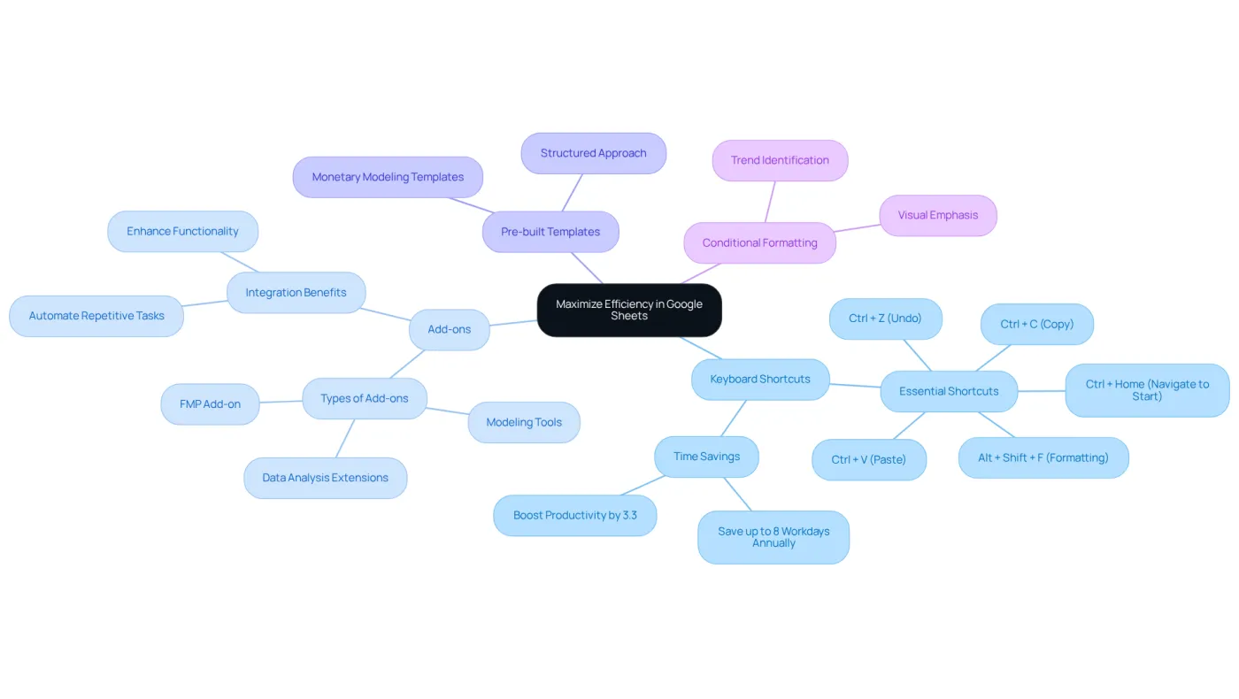The center represents the main goal of improving efficiency, while the branches show different strategies you can use. Each sub-branch provides specific details or examples related to that strategy.