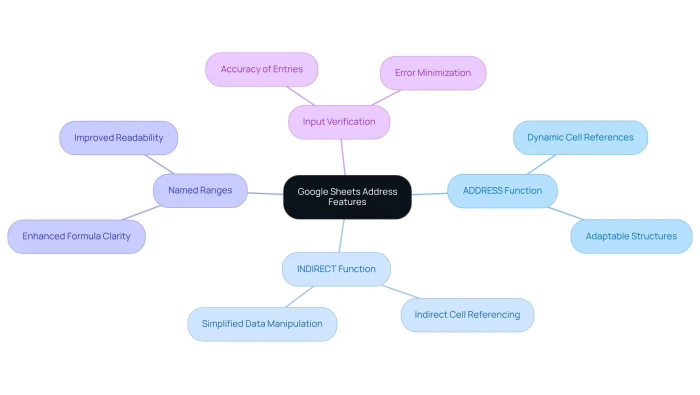 The central node represents the main topic, while the branches show different features of Google Sheets. Each feature has its own benefits listed, helping you understand how they work together to improve data management.
