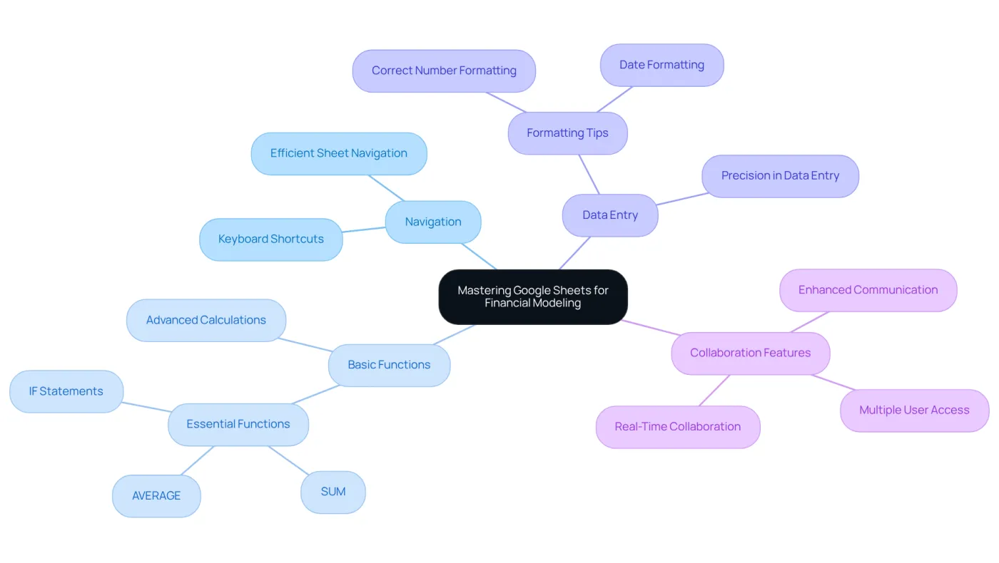 The central node represents the main goal of mastering Google Sheets, while the branches show different areas to focus on. Each sub-branch provides specific tips or features that contribute to effective budget modeling.