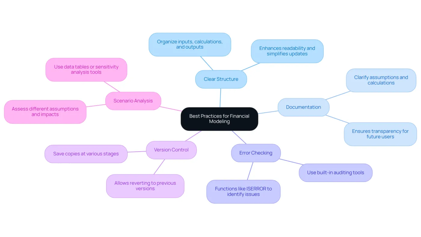 Start at the center with the main topic, then follow the branches to explore each best practice. Each branch represents a key area to focus on for successful financial modeling.