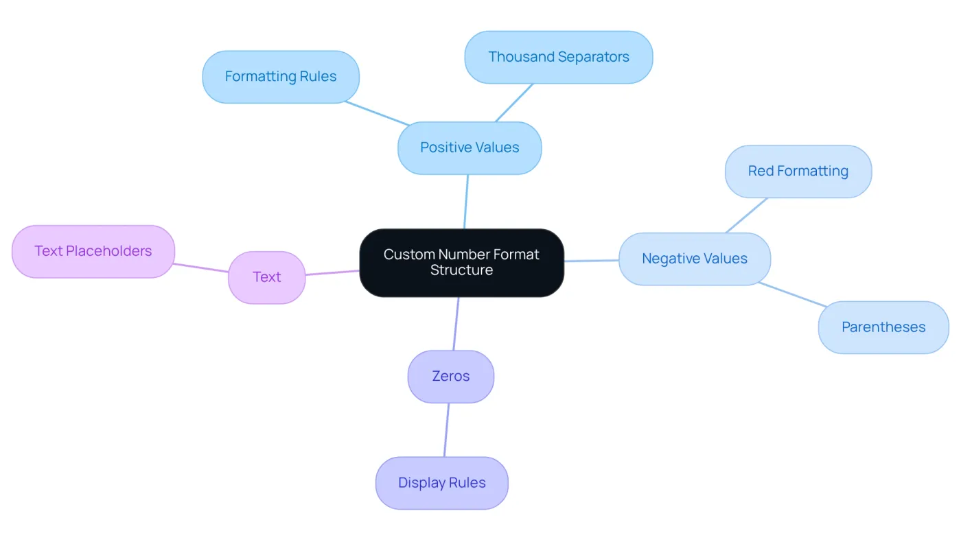 The center shows the main topic of custom number formats, and the branches illustrate how different types of values are formatted. Each color represents a different category, helping you see how they relate to the overall structure. The center shows the main topic of custom number formats, and the branches illustrate how different types of values are formatted. Each color represents a different category, helping you see how they relate to the overall structure.