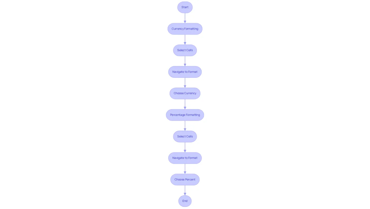 Follow the arrows to see how to format monetary values and percentages in Google Sheets. Each box represents a step in the process, making it easy to understand what to do next. Follow the arrows to see how to format monetary values and percentages in Google Sheets. Each box represents a step in the process, making it easy to understand what to do next.