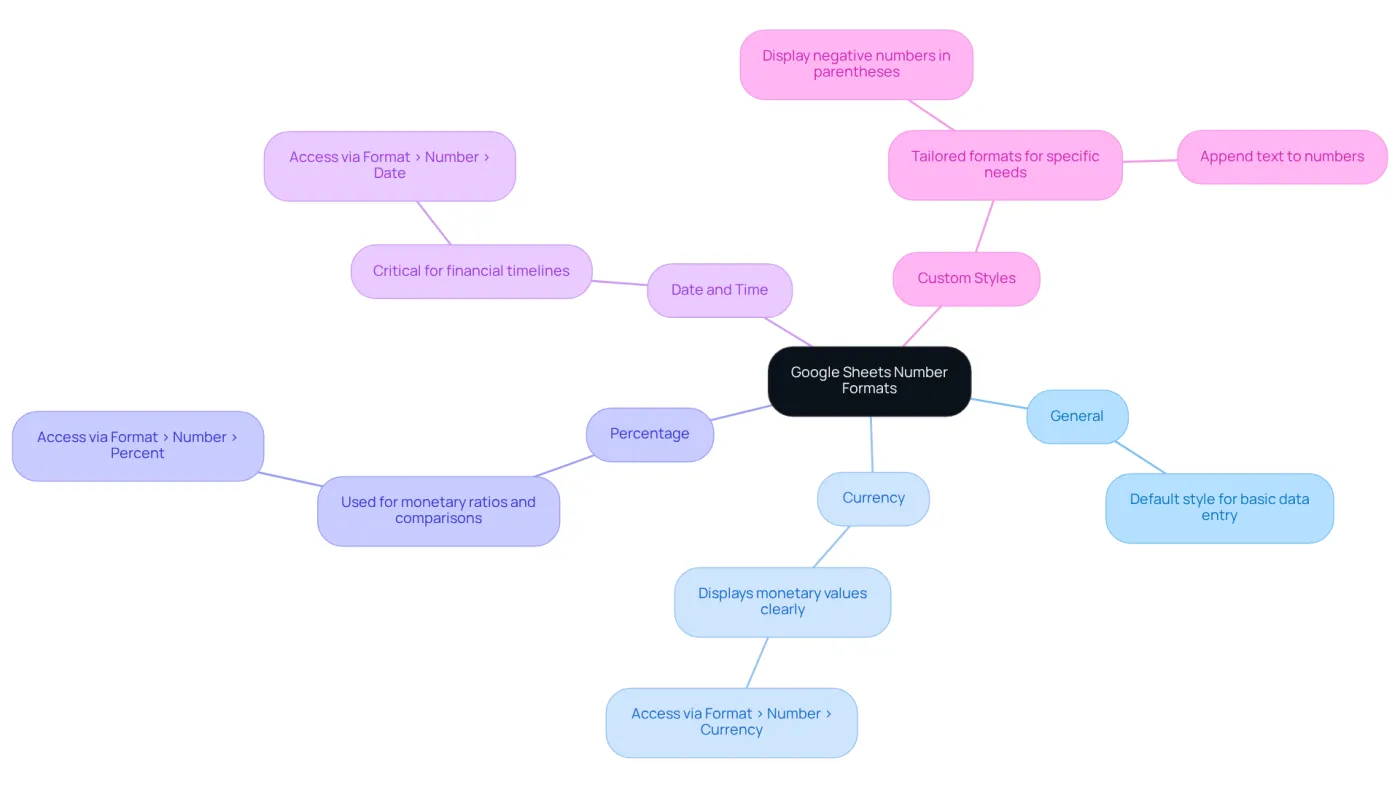 The central node represents the main topic, while the branches show different number formats available in Google Sheets. Each format has its own description to help you understand its purpose and application. The central node represents the main topic, while the branches show different number formats available in Google Sheets. Each format has its own description to help you understand its purpose and application.