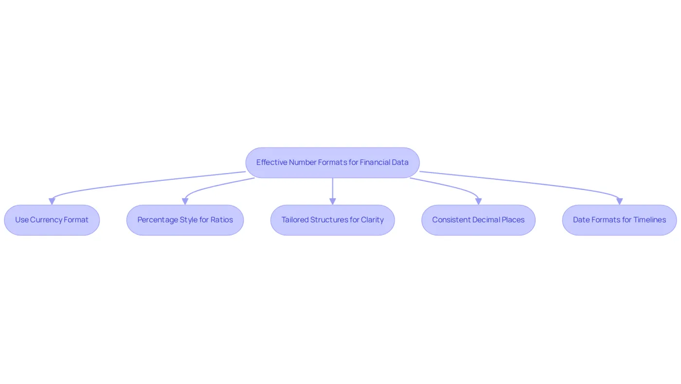 Each box represents a key practice for formatting financial data. Follow the arrows to see how these practices connect and contribute to clearer financial reporting. Each box represents a key practice for formatting financial data. Follow the arrows to see how these practices connect and contribute to clearer financial reporting.
