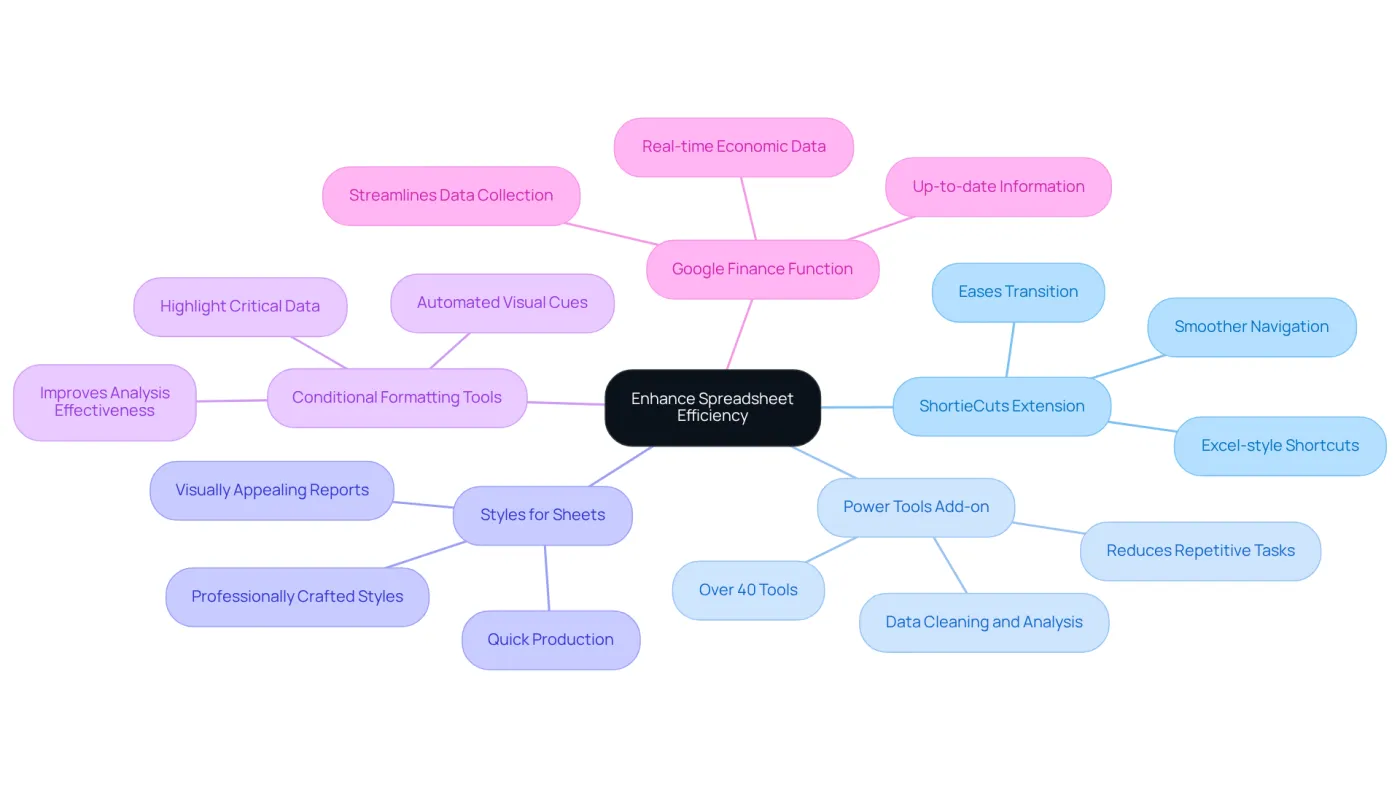 The central node represents the main goal of improving efficiency in spreadsheets. Each branch shows a specific tool, and the sub-branches highlight how they help achieve that goal. The central node represents the main goal of improving efficiency in spreadsheets. Each branch shows a specific tool, and the sub-branches highlight how they help achieve that goal.