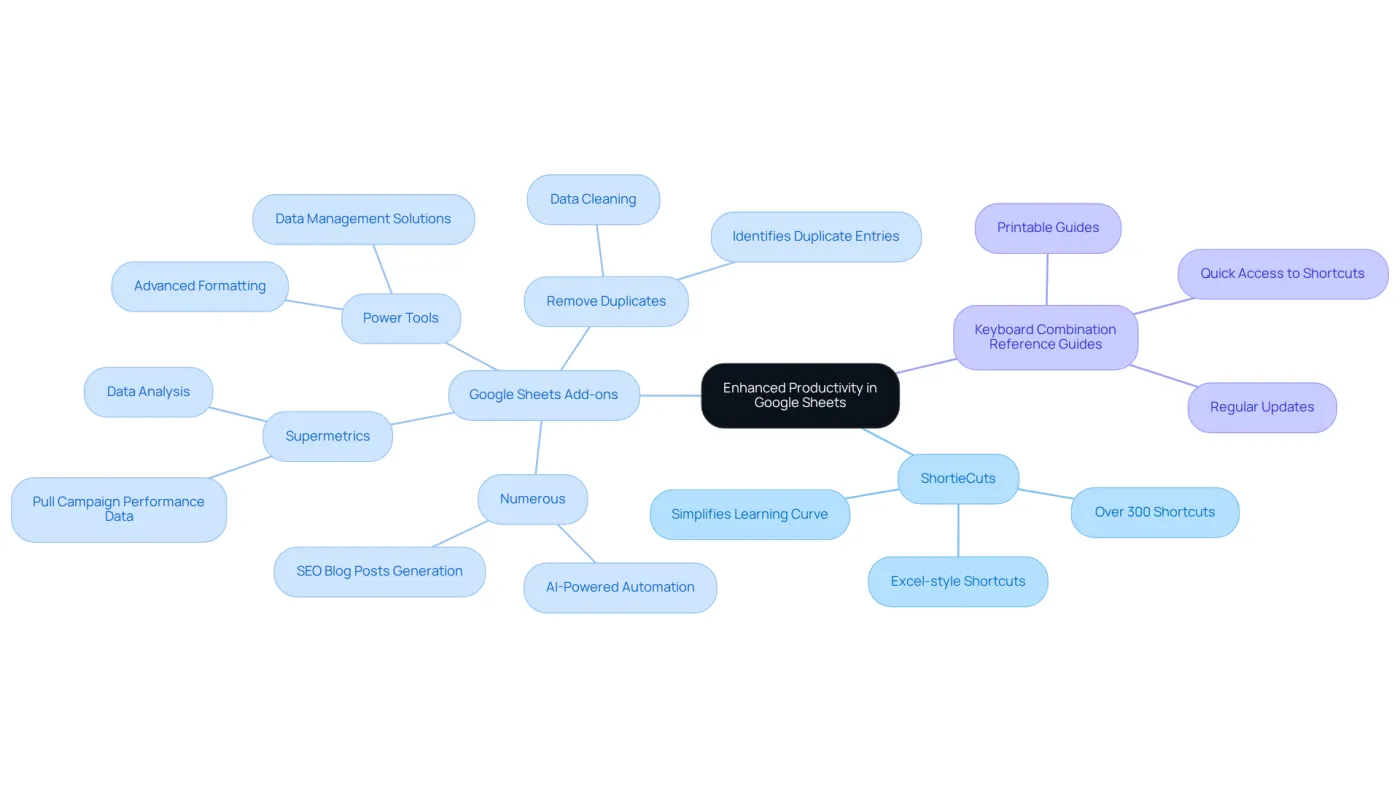 The center represents the main goal of enhancing productivity, while the branches show different tools that can help achieve this. Each tool has its own features listed, making it easy to see how they contribute to a more efficient Google Sheets experience. The center represents the main goal of enhancing productivity, while the branches show different tools that can help achieve this. Each tool has its own features listed, making it easy to see how they contribute to a more efficient Google Sheets experience.