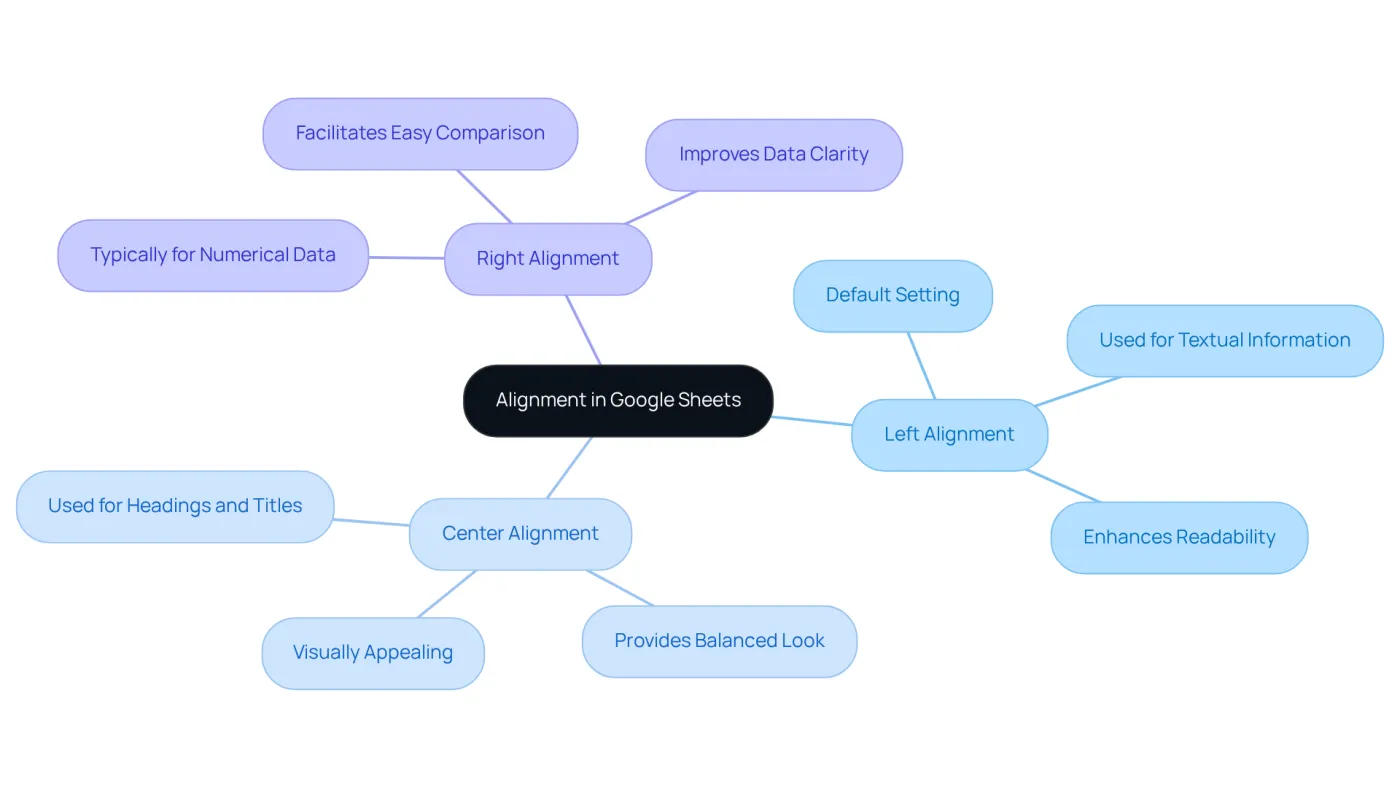 Start at the center with the main topic of alignment, then explore each type of alignment and its specific purpose. Each branch shows how different alignments can improve the presentation of your data. Start at the center with the main topic of alignment, then explore each type of alignment and its specific purpose. Each branch shows how different alignments can improve the presentation of your data.
