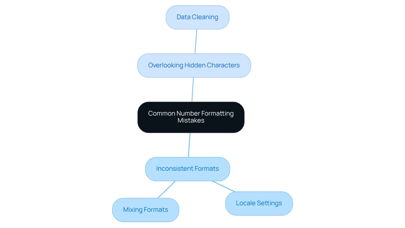The central node represents the main topic, while the branches show specific mistakes to avoid. Each color-coded branch helps you quickly identify different categories of formatting issues. The central node represents the main topic, while the branches show specific mistakes to avoid. Each color-coded branch helps you quickly identify different categories of formatting issues.