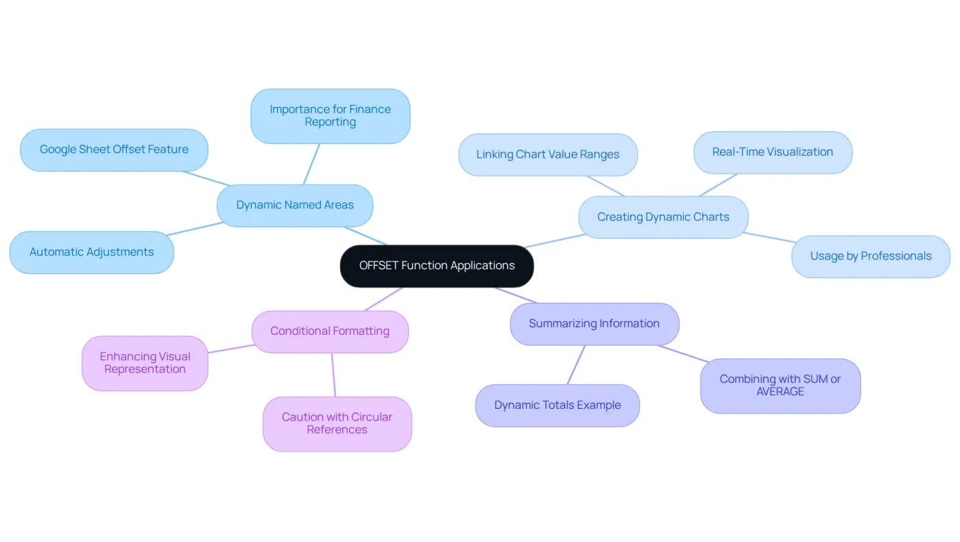The center represents the OFFSET function, and each branch shows a different way it can be used. Follow the branches to see specific applications and their benefits.