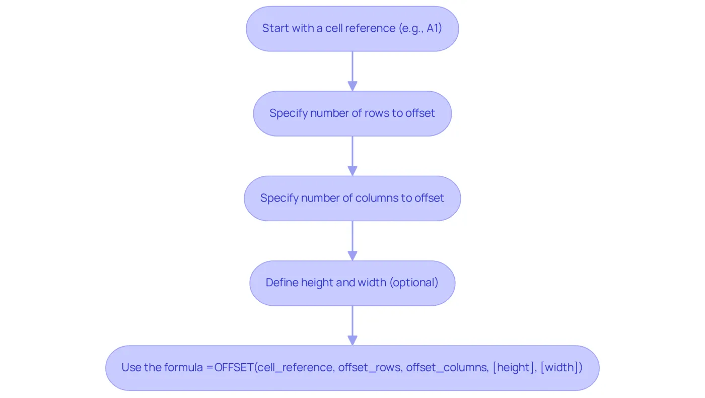 Follow the arrows to see how to use the OFFSET function step by step. Each box represents a part of the process, from starting with a cell reference to applying the formula.