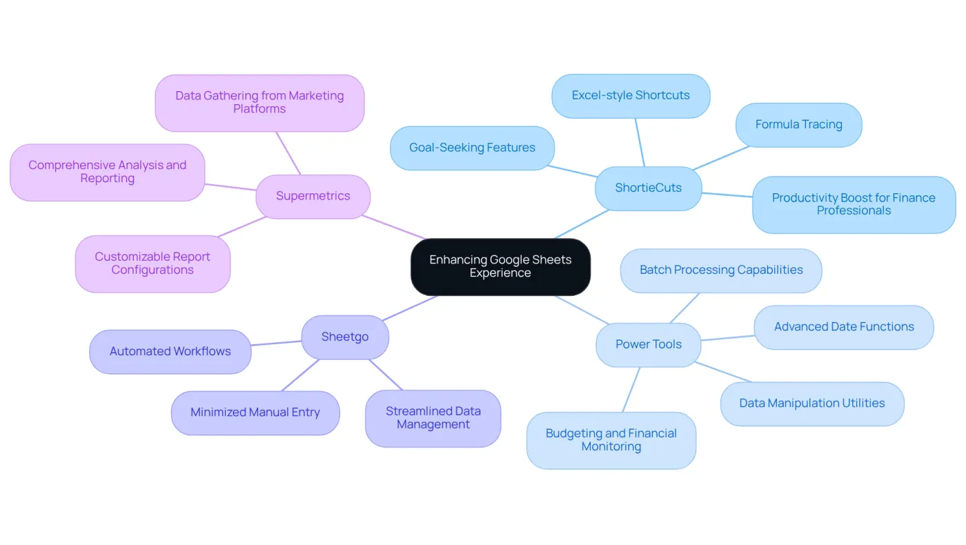 Start at the center with the main theme of enhancing Google Sheets. Each branch represents a tool, and the sub-branches highlight their specific features and advantages, making it easy to understand how they contribute to a better spreadsheet experience.