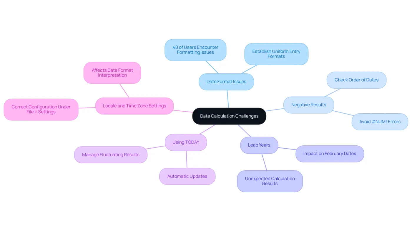 The central node represents the overall theme of date calculation challenges, while each branch highlights a specific issue. Follow the branches to explore each challenge and understand how to address them.