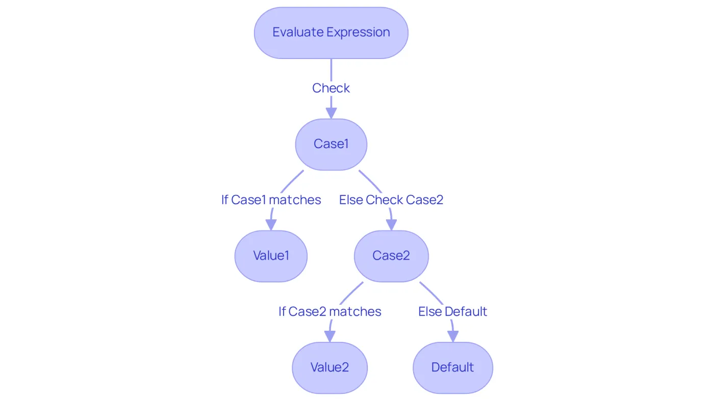 This flowchart guides you through the components of the SWITCH function. Start with the expression you want to evaluate, then check each case in order. If a case matches, you'll see the corresponding value. If none match, the default value is returned. Follow the arrows to understand how each part connects! This flowchart guides you through the components of the SWITCH function. Start with the expression you want to evaluate, then check each case in order. If a case matches, you'll see the corresponding value. If none match, the default value is returned. Follow the arrows to understand how each part connects!