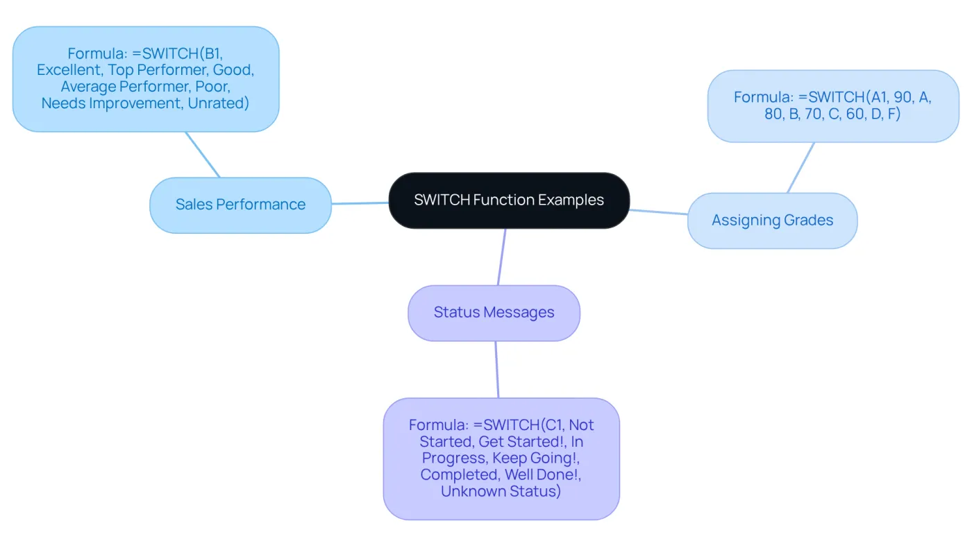 The center shows the SWITCH function, and each branch represents a different way to use it. Follow the branches to see specific examples and their formulas. The center shows the SWITCH function, and each branch represents a different way to use it. Follow the branches to see specific examples and their formulas.