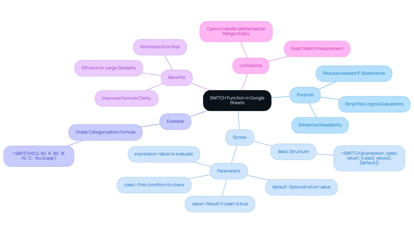 The center represents the SWITCH function, and the branches show its purpose, how to use it, an example, and the benefits of using it over nested IF statements. Follow the branches to explore each aspect! The center represents the SWITCH function, and the branches show its purpose, how to use it, an example, and the benefits of using it over nested IF statements. Follow the branches to explore each aspect!