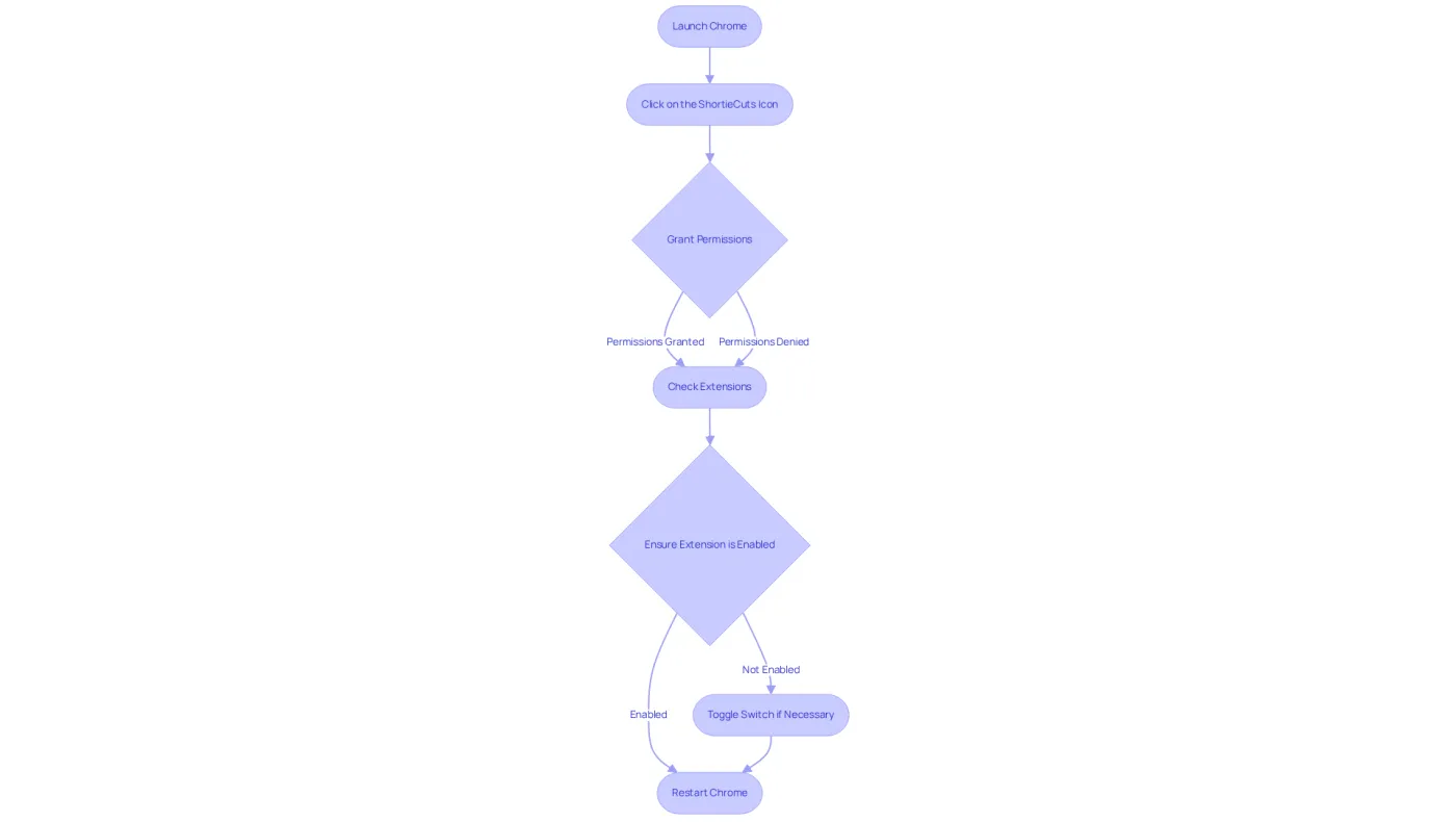 Each box represents a step in the installation process. Follow the arrows from the top to the bottom to complete the installation successfully.