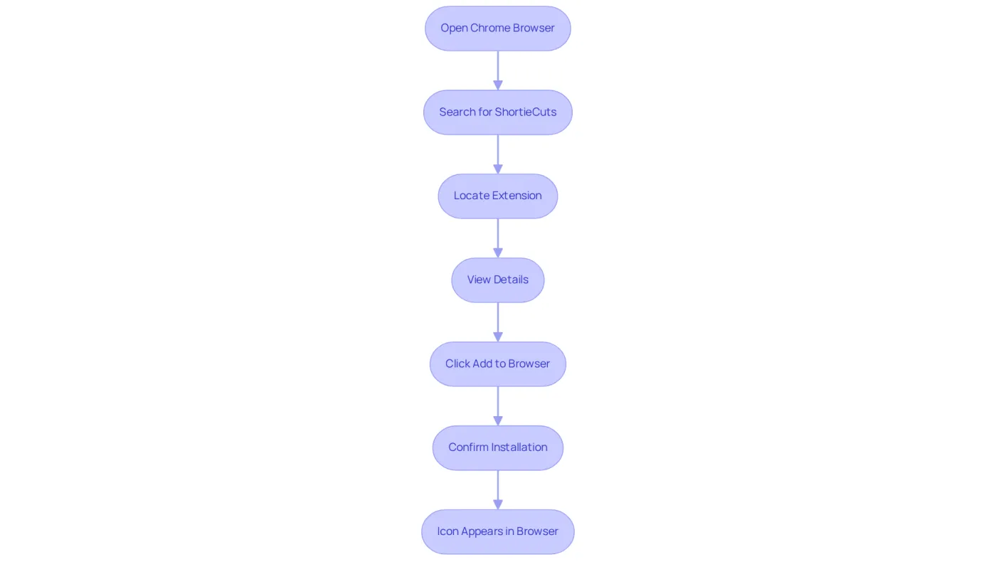 Each box represents a step in the process of buying and installing the ShortieCuts extension. Follow the arrows to see how to move from one step to the next until the extension is ready to use.