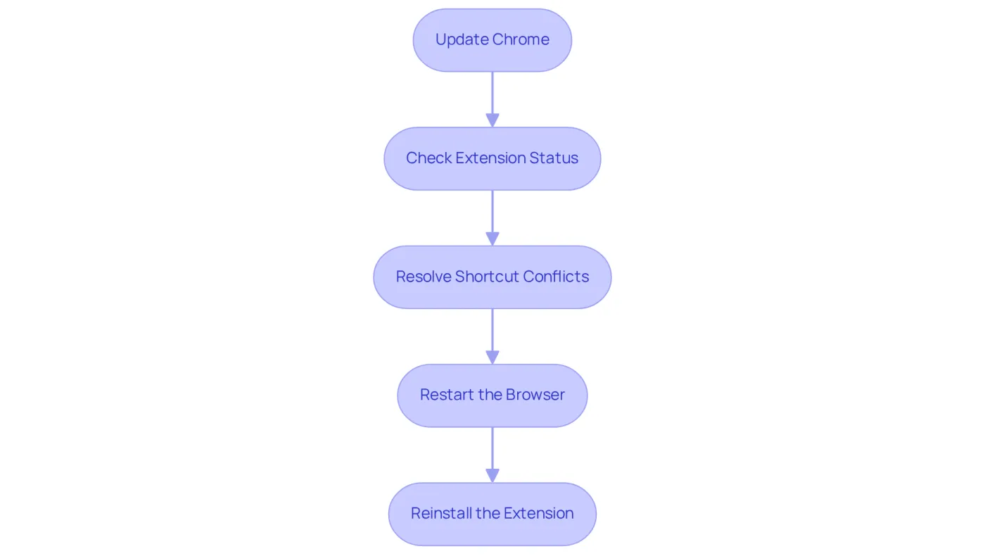 Each box represents a step you can take to fix issues with the ShortieCuts extension. Follow the arrows to see what to do next, starting from updating your browser to reinstalling the extension if needed.