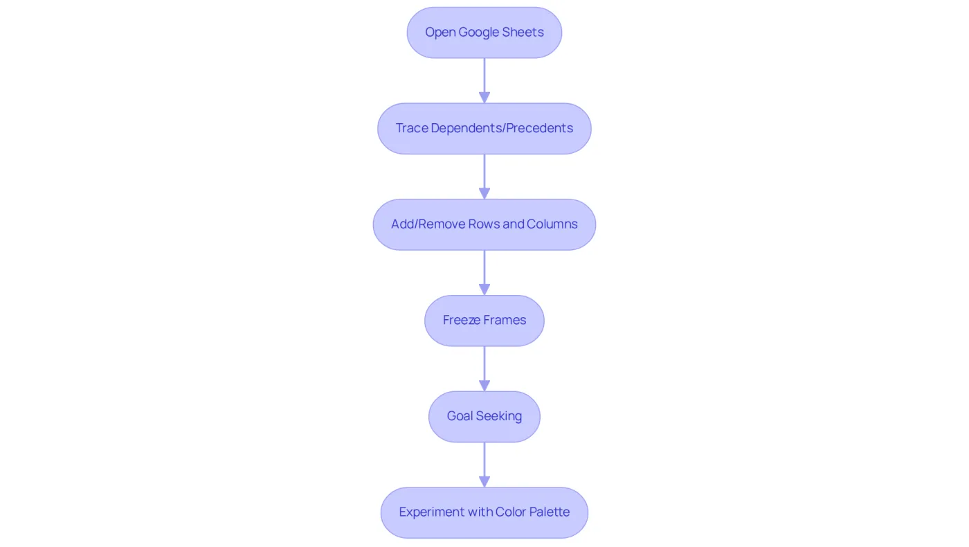 Each box represents a step you can take to enhance your productivity in Google Sheets. Follow the arrows to see the order of actions and how they connect.