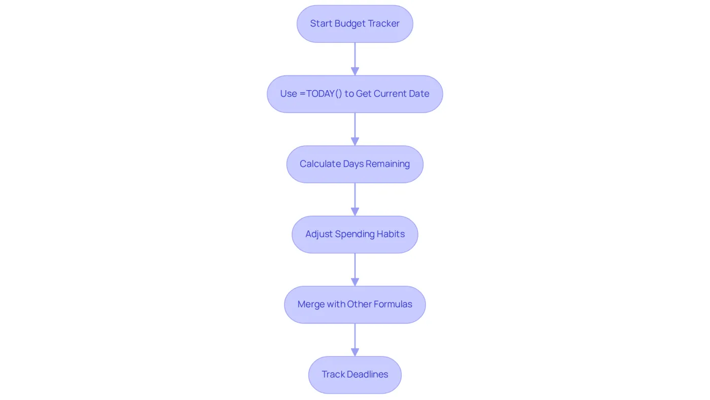 Follow the arrows to see how to set up your budget tracker using the TODAY function. Each box represents a step in the process, helping you understand how to manage your finances effectively.