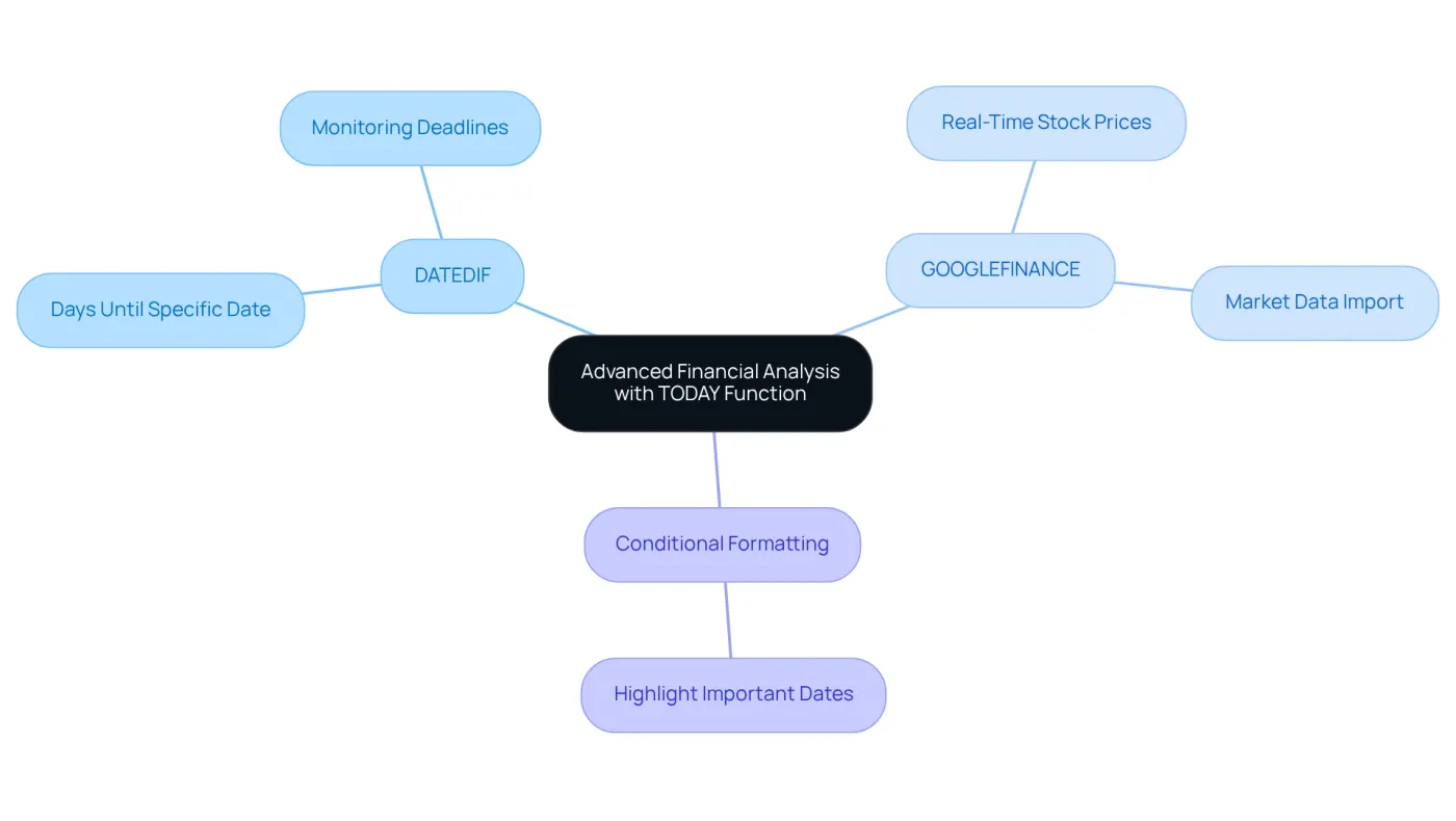 The central node represents the main topic, while the branches show different functions and their applications. Each branch connects to specific examples, helping you understand how to use these tools together for better financial insights.
