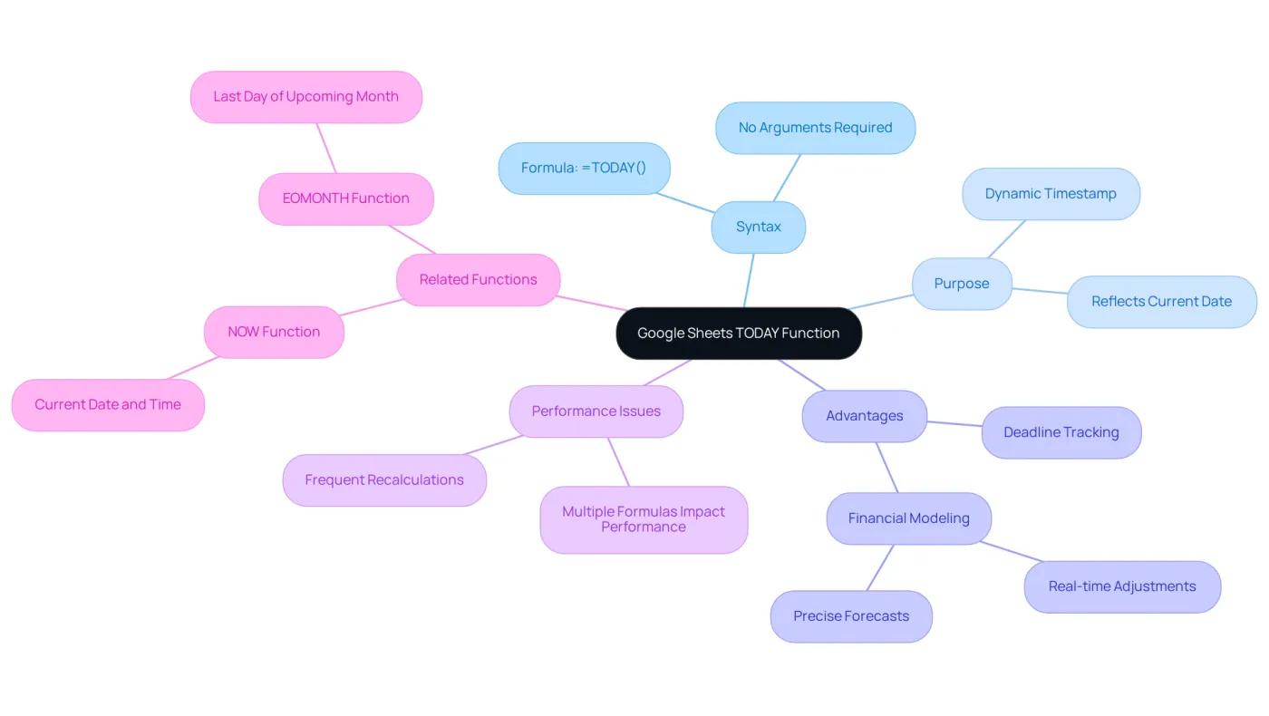 The center represents the TODAY function, and the branches show its syntax, purpose, advantages, and related functions. Each branch helps you understand how this function can be used effectively in financial contexts.
