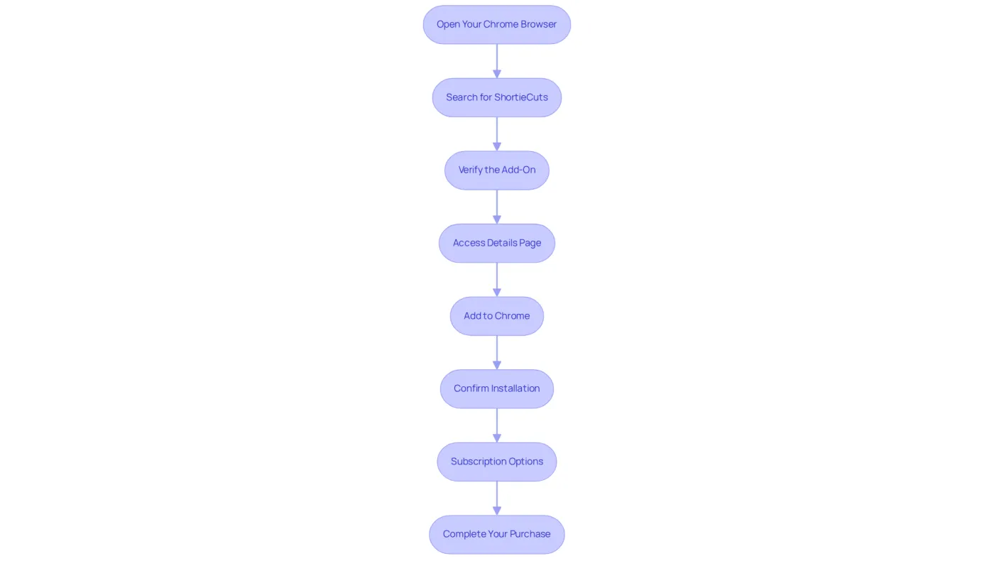 Each box represents a step in the purchasing process. Follow the arrows to see how to navigate from one step to the next until you complete your purchase.