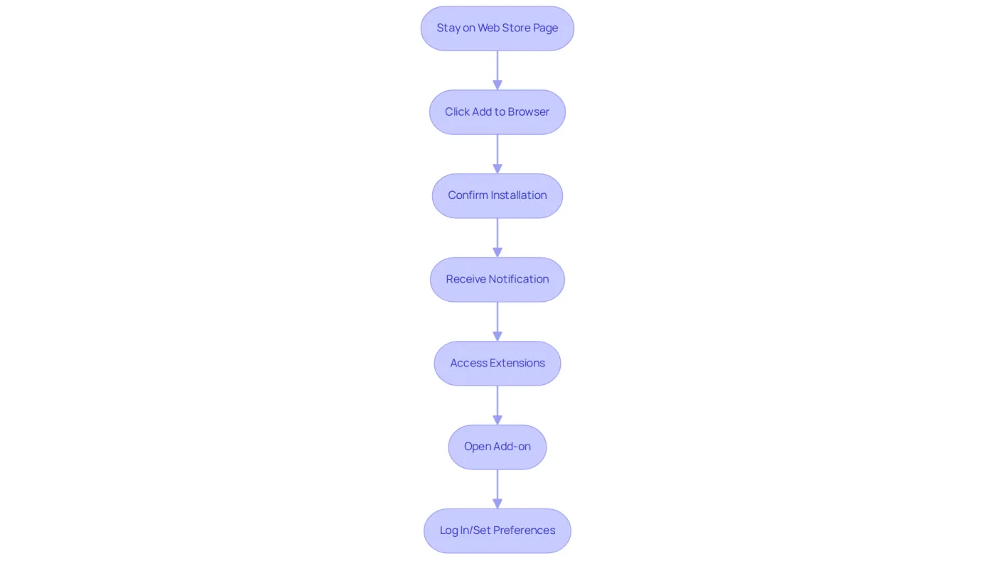 Each box represents a step in the installation process. Follow the arrows from the top to the bottom to complete the installation successfully.
