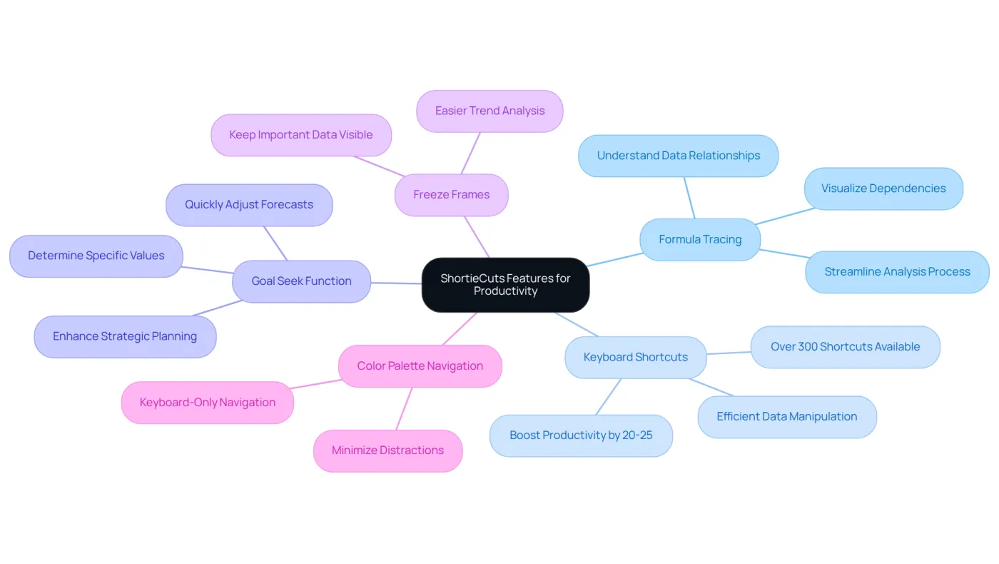 The central node represents the main topic, while each branch shows a feature of ShortieCuts. Follow the branches to see how each feature can help you work more efficiently.