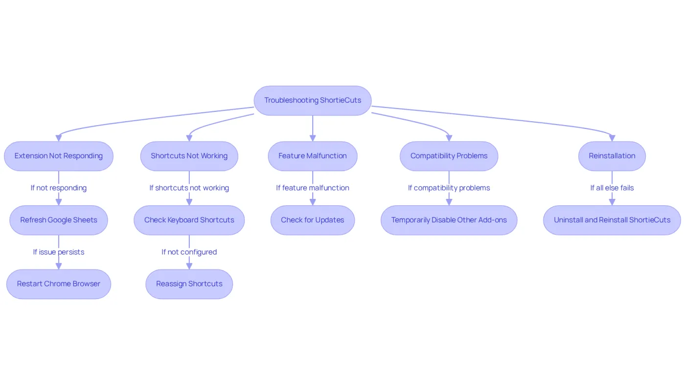 Follow the arrows to see how to troubleshoot common issues with ShortieCuts. Each box shows a problem and the steps you can take to fix it. The clearer the path, the easier it is to maintain your productivity!