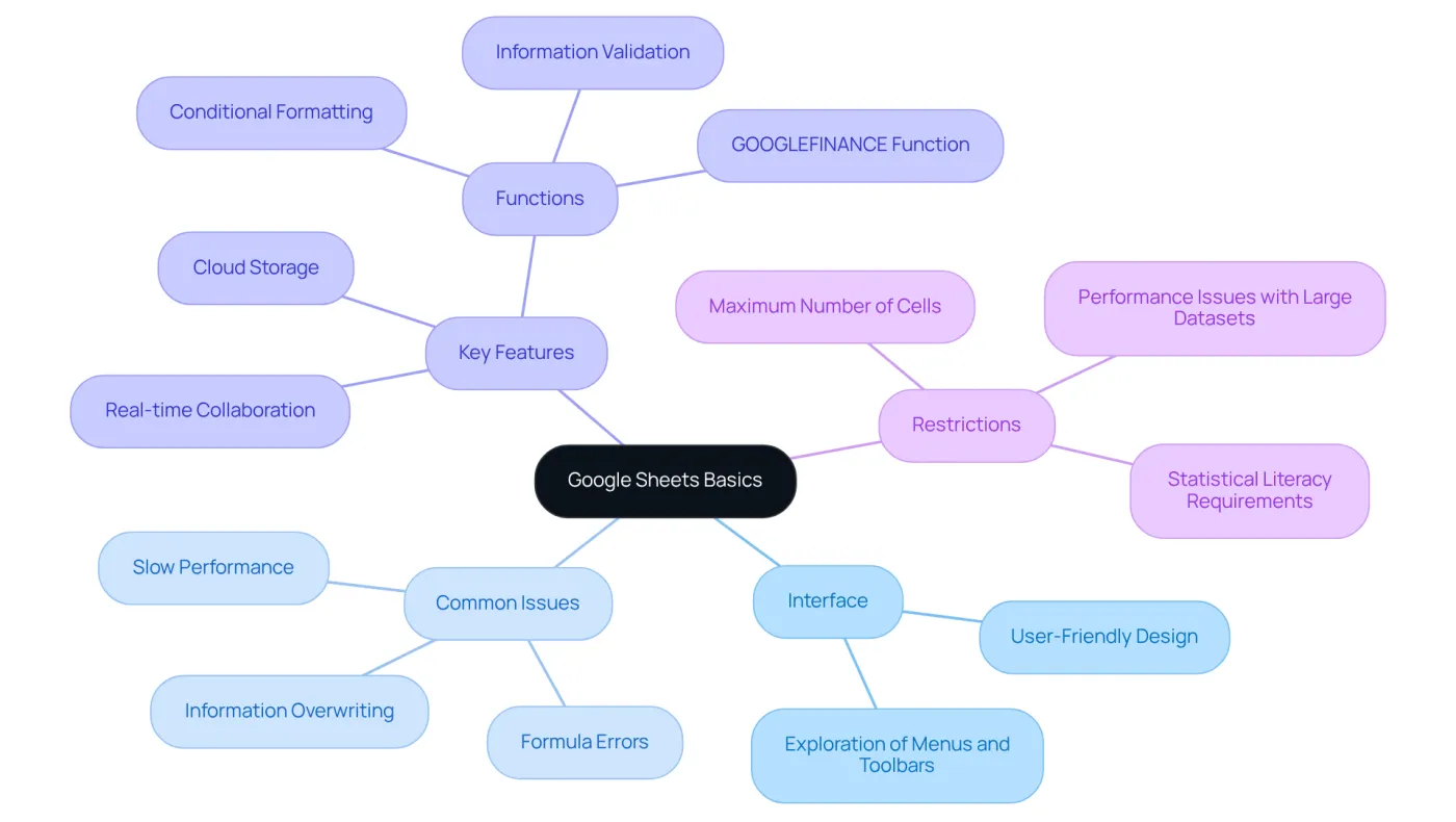The center represents the main topic of Google Sheets. Each branch shows a different aspect, like the interface or common issues, and the sub-branches provide more details. This helps you see how everything is connected. The center represents the main topic of Google Sheets. Each branch shows a different aspect, like the interface or common issues, and the sub-branches provide more details. This helps you see how everything is connected.