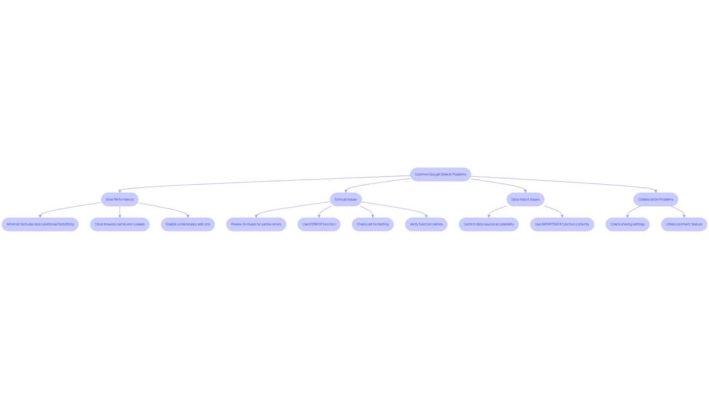 Each box represents a common issue you might face in Google Sheets. Follow the arrows to see the steps you can take to resolve each problem. The flowchart guides you through the troubleshooting process, making it easier to find solutions. Each box represents a common issue you might face in Google Sheets. Follow the arrows to see the steps you can take to resolve each problem. The flowchart guides you through the troubleshooting process, making it easier to find solutions.