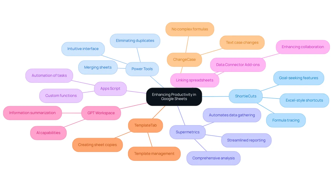The central node represents the main goal of enhancing productivity, while each branch shows a specific tool. The sub-branches detail what each tool does, helping you understand how they can improve your Google Sheets experience. The central node represents the main goal of enhancing productivity, while each branch shows a specific tool. The sub-branches detail what each tool does, helping you understand how they can improve your Google Sheets experience.