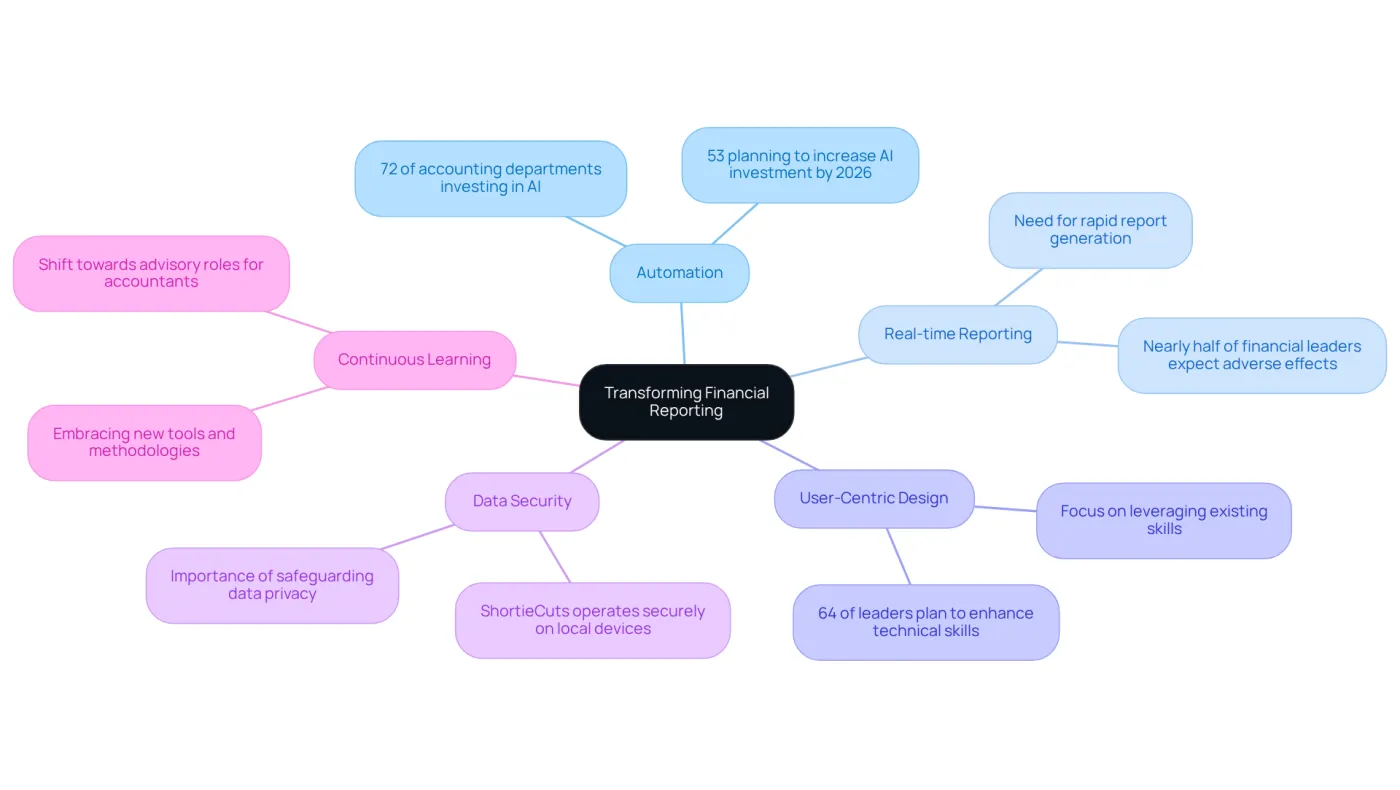The central node represents the main topic, while the branches show key themes that are shaping the future of financial reporting. Each sub-branch provides additional details or statistics related to those themes. The central node represents the main topic, while the branches show key themes that are shaping the future of financial reporting. Each sub-branch provides additional details or statistics related to those themes.