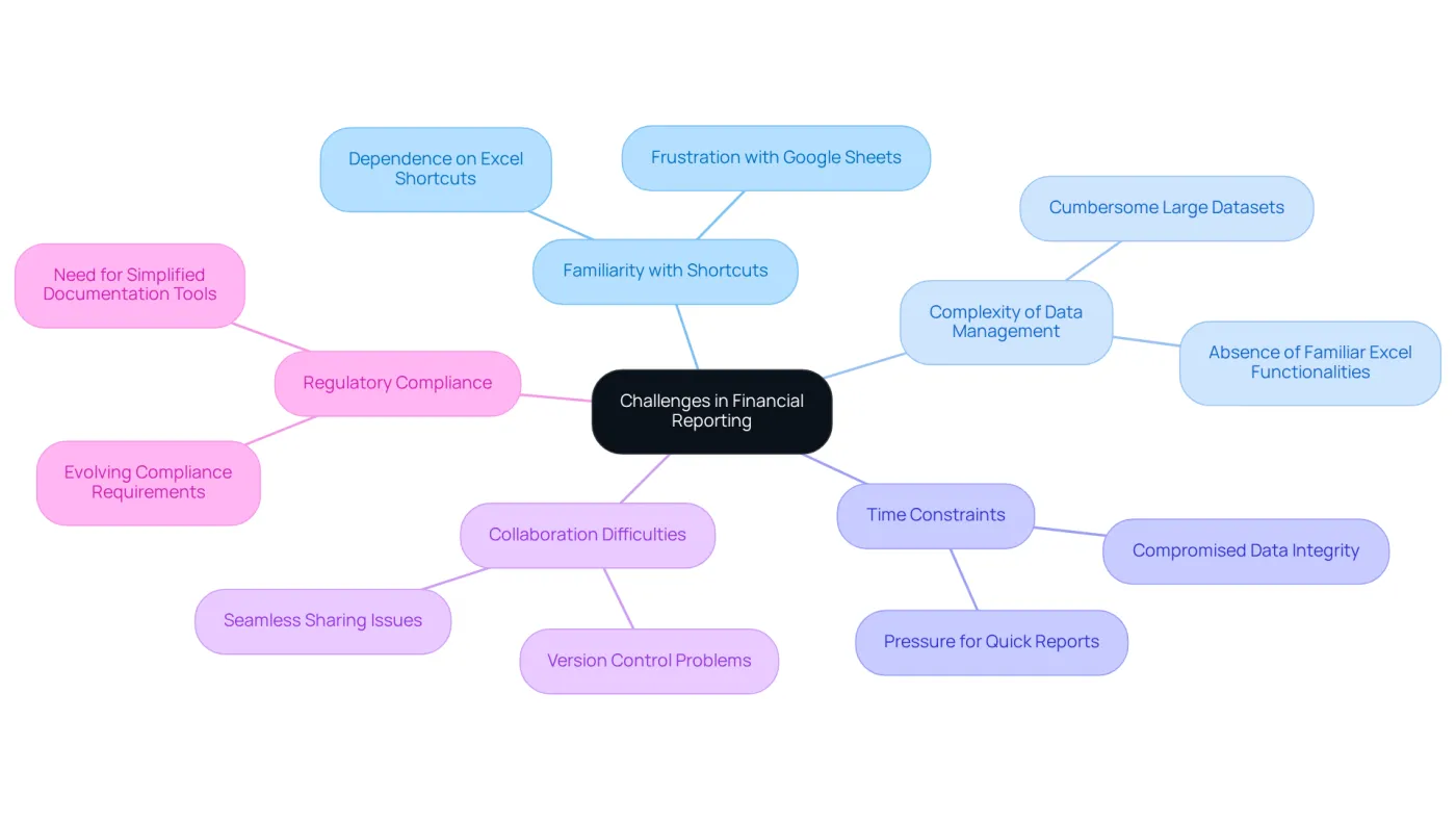 The central node represents the main theme of challenges in financial reporting, while each branch highlights a specific challenge. Follow the branches to understand the various issues finance professionals face when adapting to new software. The central node represents the main theme of challenges in financial reporting, while each branch highlights a specific challenge. Follow the branches to understand the various issues finance professionals face when adapting to new software.