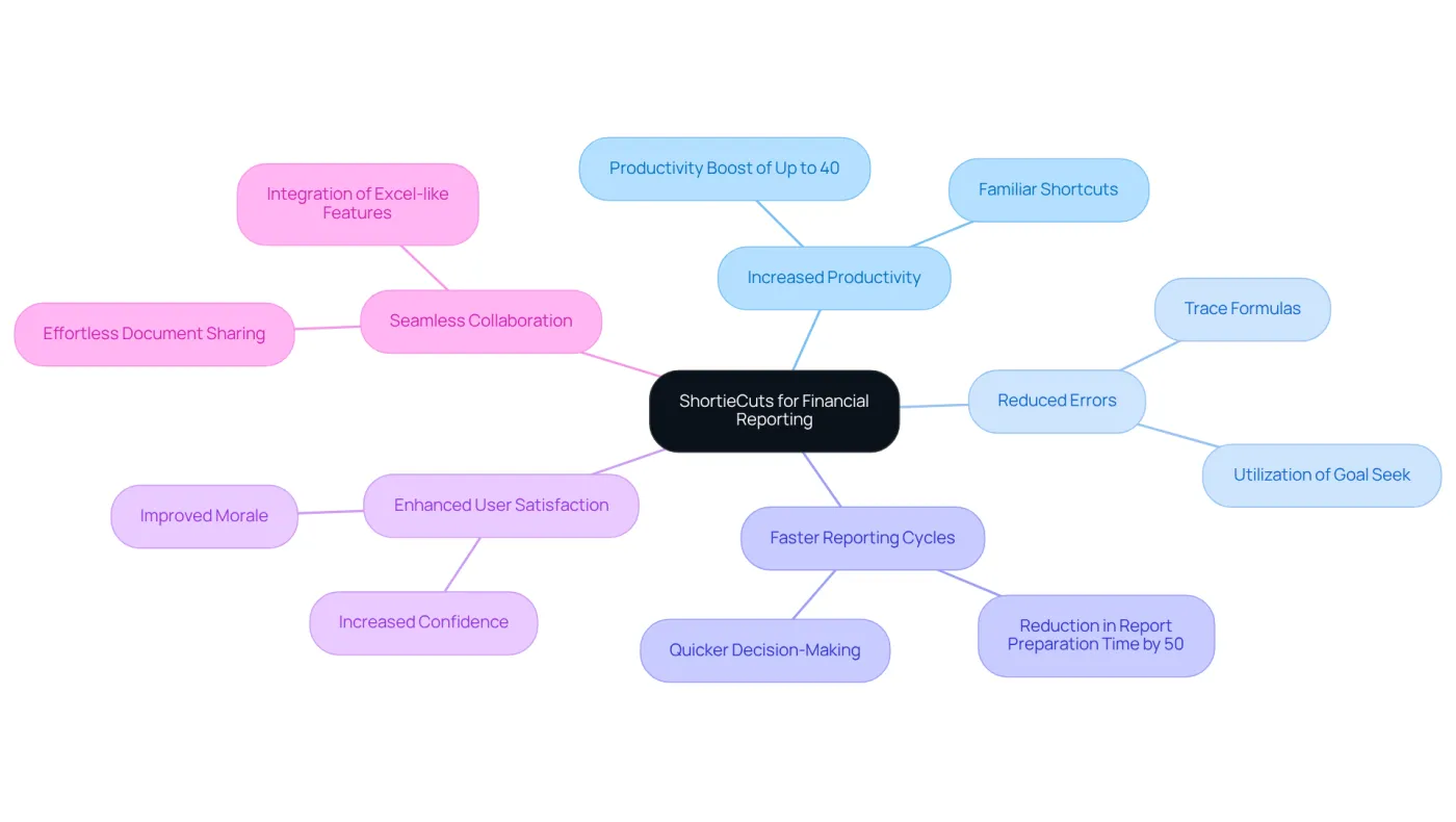 The central node represents the ShortieCuts tool, while the branches show the key benefits it offers. Each sub-branch provides additional details or metrics, helping you understand how ShortieCuts can improve financial reporting. The central node represents the ShortieCuts tool, while the branches show the key benefits it offers. Each sub-branch provides additional details or metrics, helping you understand how ShortieCuts can improve financial reporting.