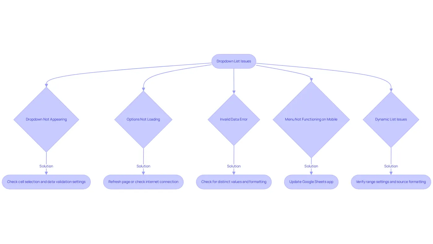 Follow the arrows to troubleshoot your dropdown list problems. Each branch leads to a specific issue and its solution, helping you quickly find the fix you need.