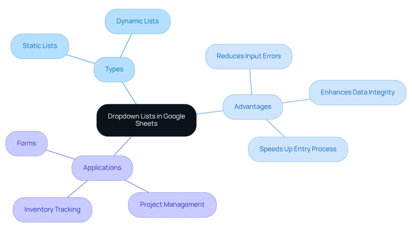 Start at the center with the main topic of dropdown lists, then follow the branches to explore the types, benefits, and where they can be used. Each branch helps you see how these ideas connect.