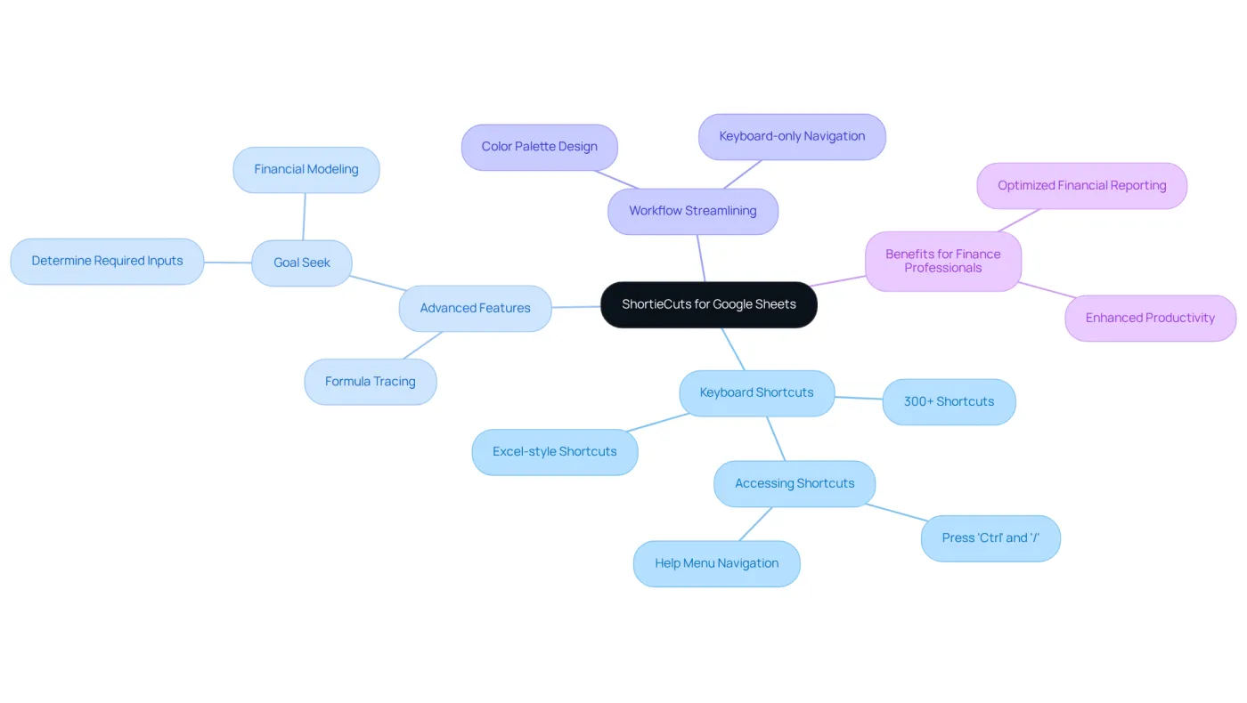 The center represents ShortieCuts, and the branches show different features and benefits. Each color-coded branch helps you quickly identify related aspects of how ShortieCuts improves your Google Sheets experience.