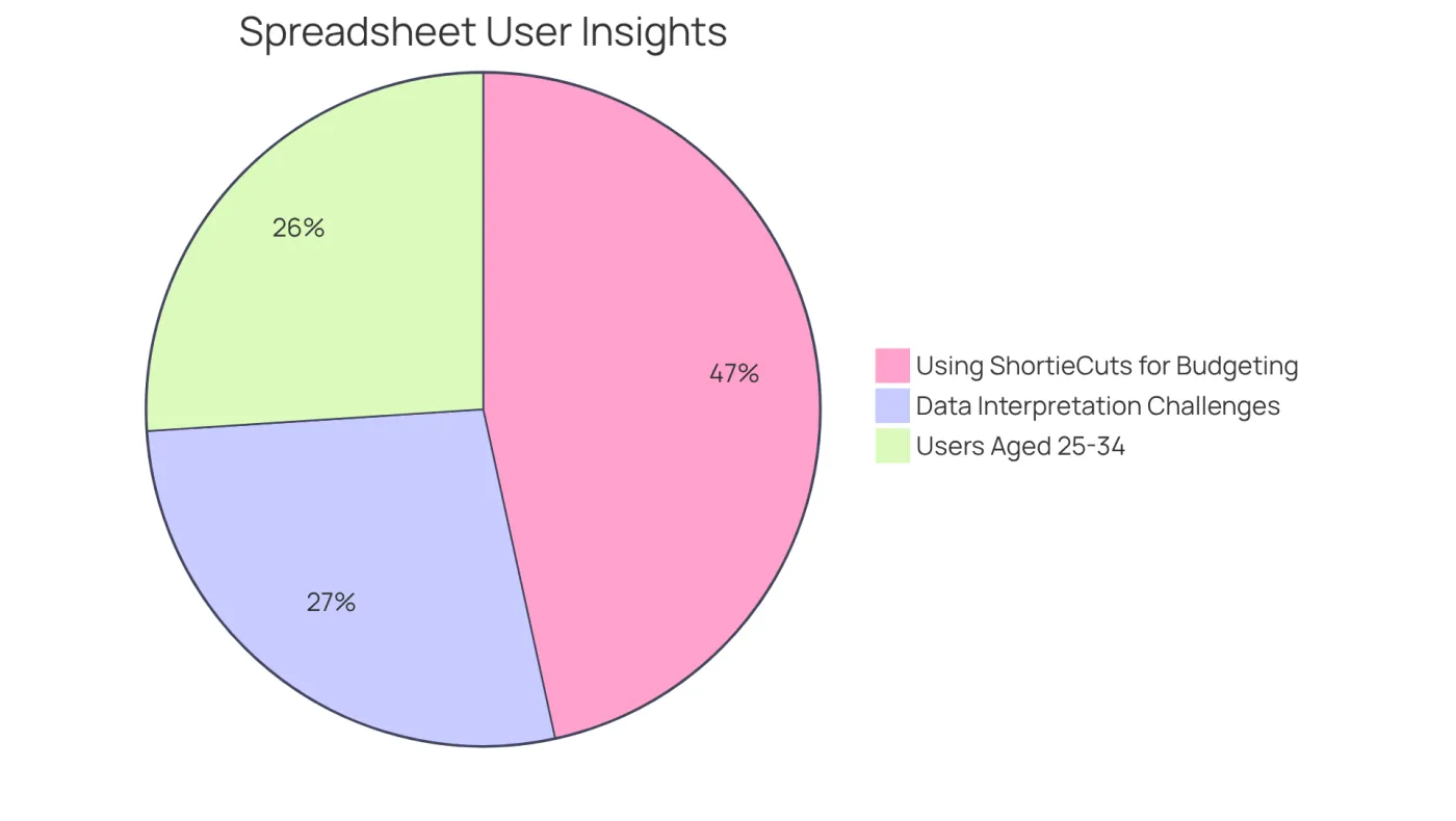 Each slice of the pie represents a different aspect of user experience: the age group of users, those struggling with data interpretation, and those benefiting from ShortieCuts for budgeting. The larger the slice, the more significant that group is in the overall context.