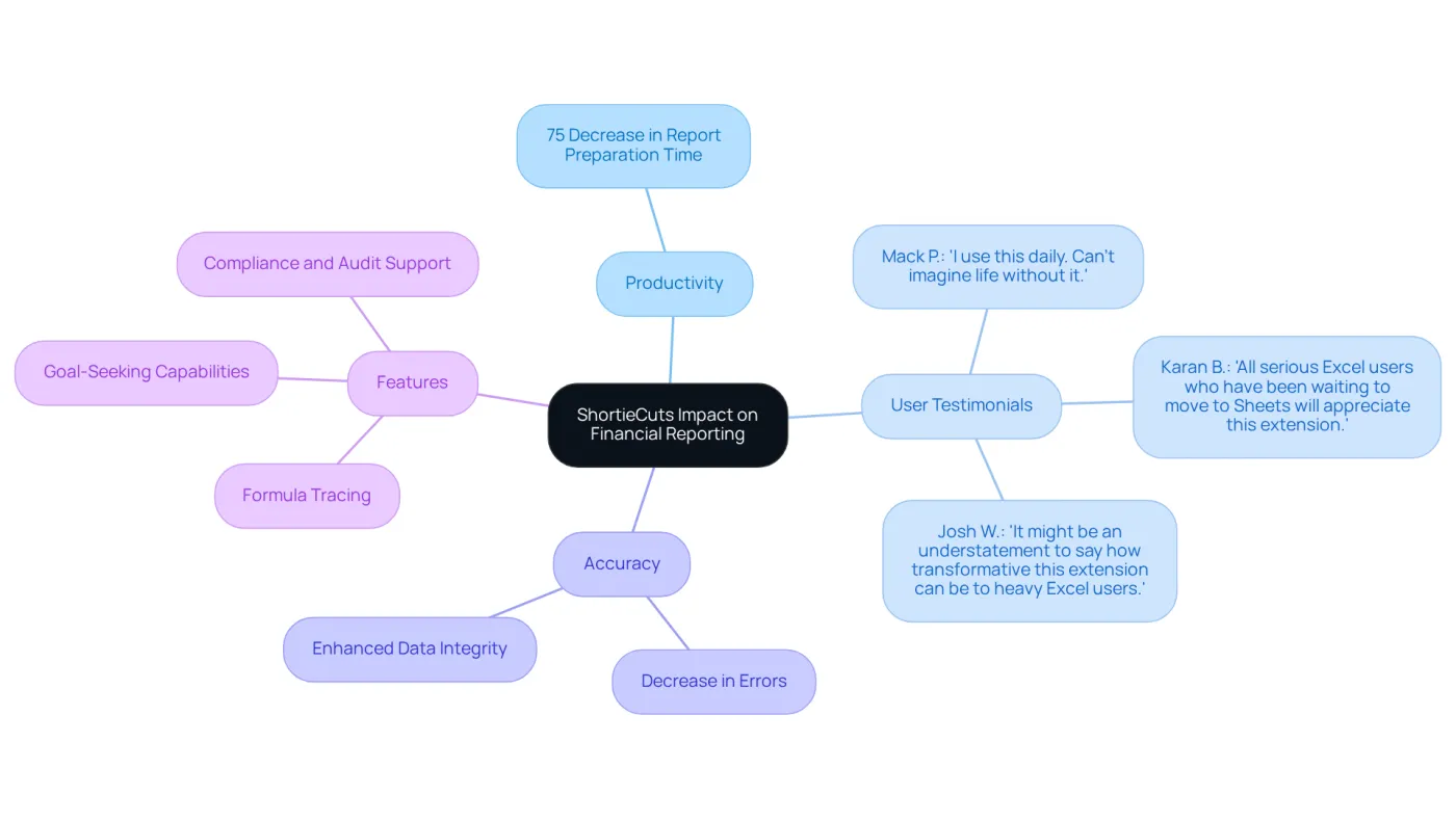 The central node represents the tool's impact, while branches show different benefits and user feedback. Each color-coded branch helps you quickly identify key areas of improvement.